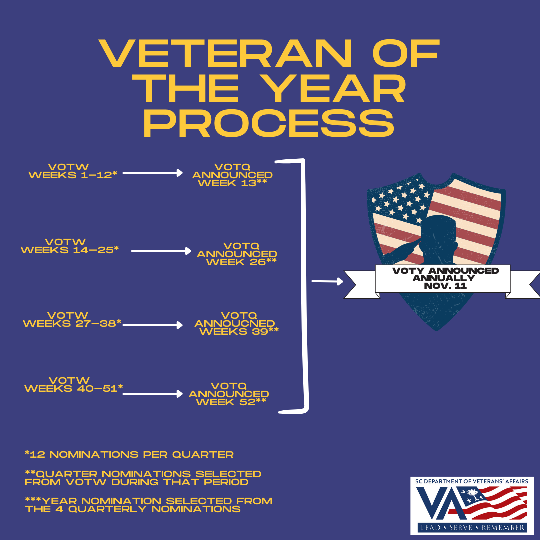 VOTY process